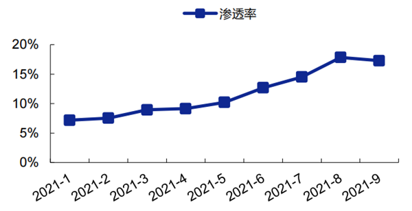 2021年单月国内新能源汽车渗透率