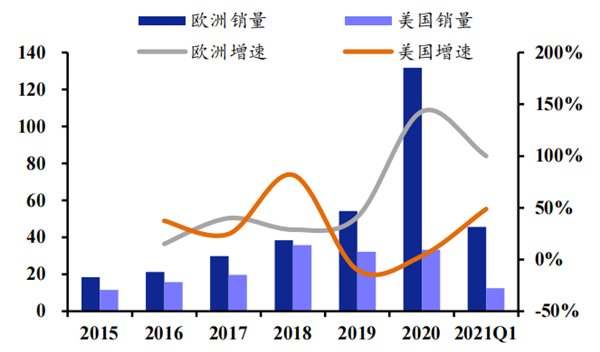 欧美新能源汽车销量