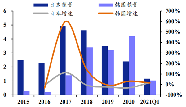 日韩新能源汽车销量