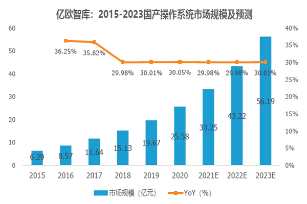 2015-2023国产操作系统市场规模及预测