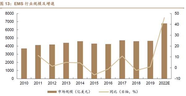EMS 行业规模及增速