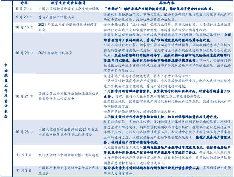 房地产政策边际放松