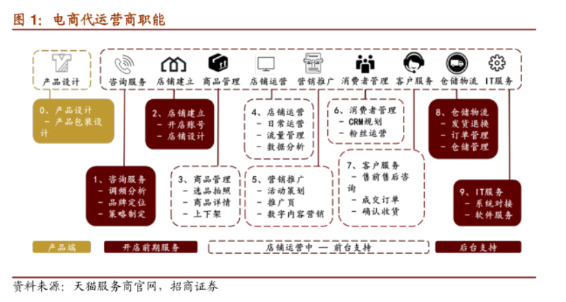 电商代运营 电商代运营