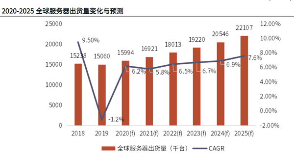 2020-2025 全球服务器出货量变化与预测 2020-2025 全球服务器出货量变化与预测