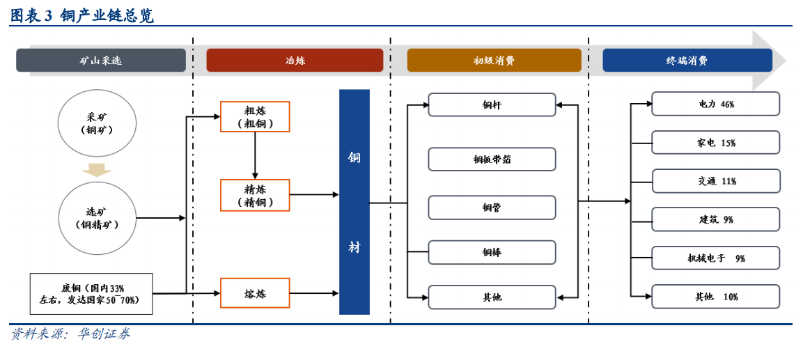 铜产业链 铜产业链