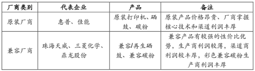 打印耗材企业类别