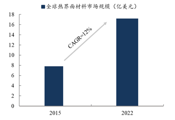 全球热界面材料市场规模变化