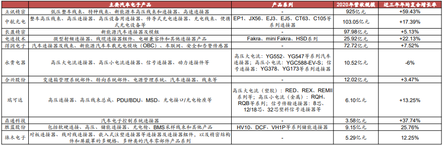 国内汽车连接器龙头企业