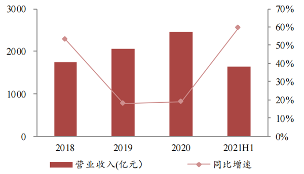 2021年小米的营收与利润