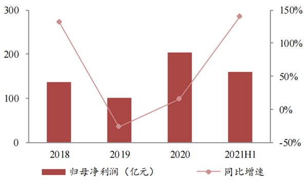 2021年小米的营收与利润