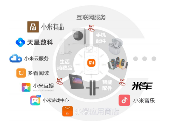 小米公司业务布局