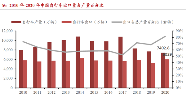 2010 年-2020 年中国自行车出口量占产量百分比