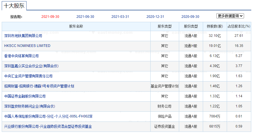 万科前十大股东