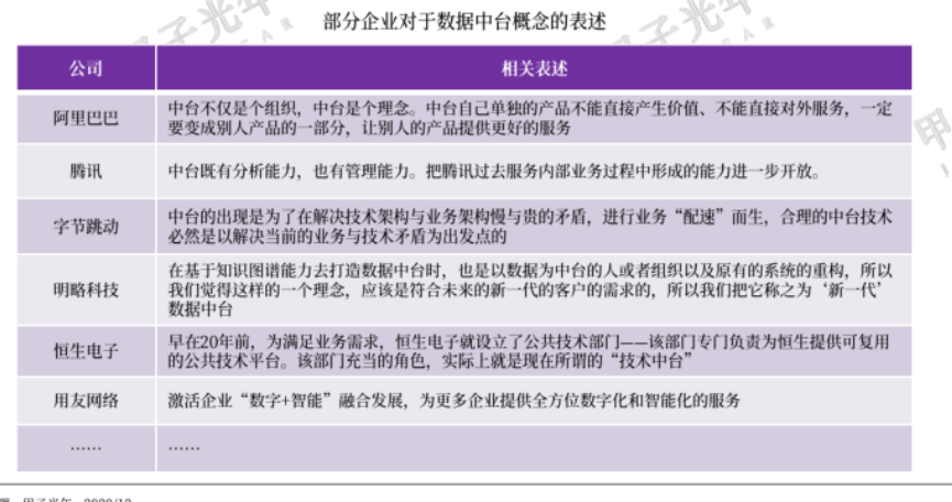 数据中台 数据中台