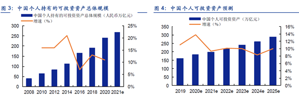 中国个人持有可投投资产总体规模与预测 中国个人持有可投投资产总体规模与预测