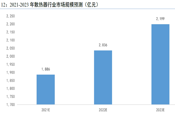 2021-2023 年散热器行业市场规模预测（亿元）