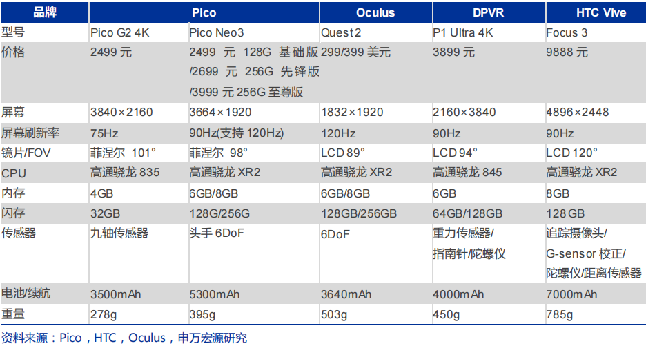 Pico产品对比其他产品具备低价基础