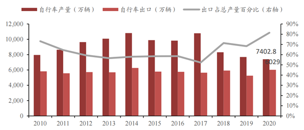 年中国自行车出口量占产量百分比