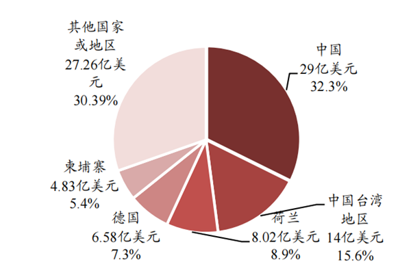 2019年各地区自行车出口额及占比