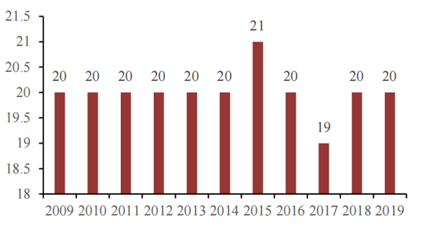 欧洲自行车年销量