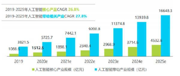 人工智能核心产品