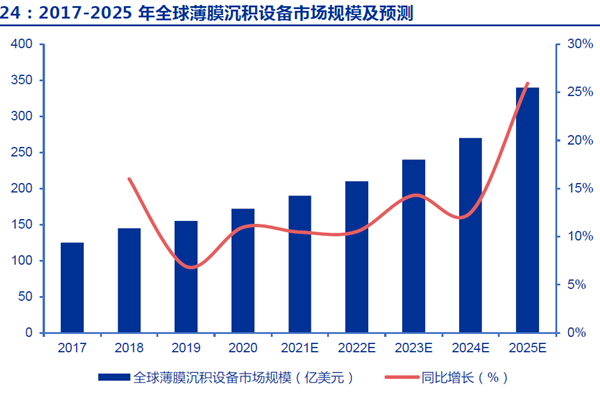 2017-2025 年全球薄膜沉积设备市场规模及预测