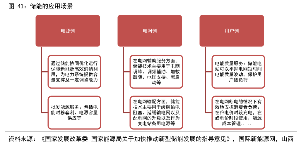 储能应用场景