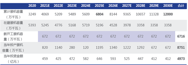 预计2021-2030 年抽水蓄能电站总投资达4973 亿元（单位：万千瓦）
