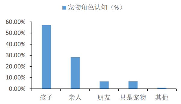 2020年宠主宠物角色认知