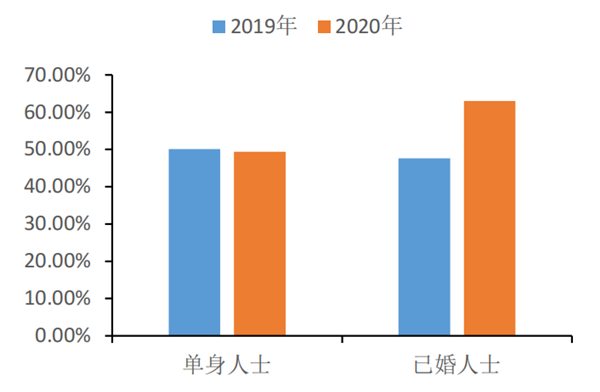 视宠物为孩子比例