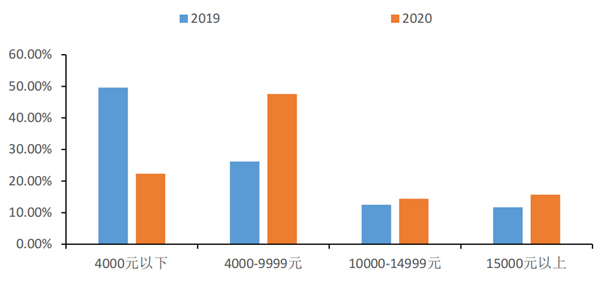 中国单宠人均消费