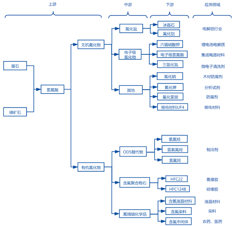 氟化工产品产业链