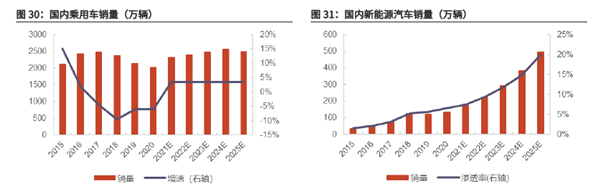 2020-2025年国内乘用车、新能源汽车销量