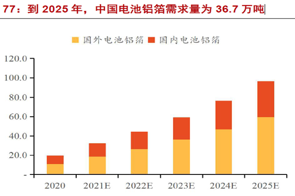 到2025 年，中国电池铝箔需求量为36.7 万吨
