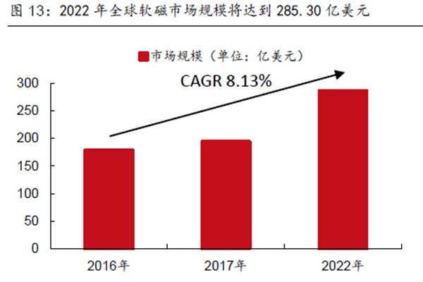 2022 年全球软磁市场规模将达到285.30 亿美元