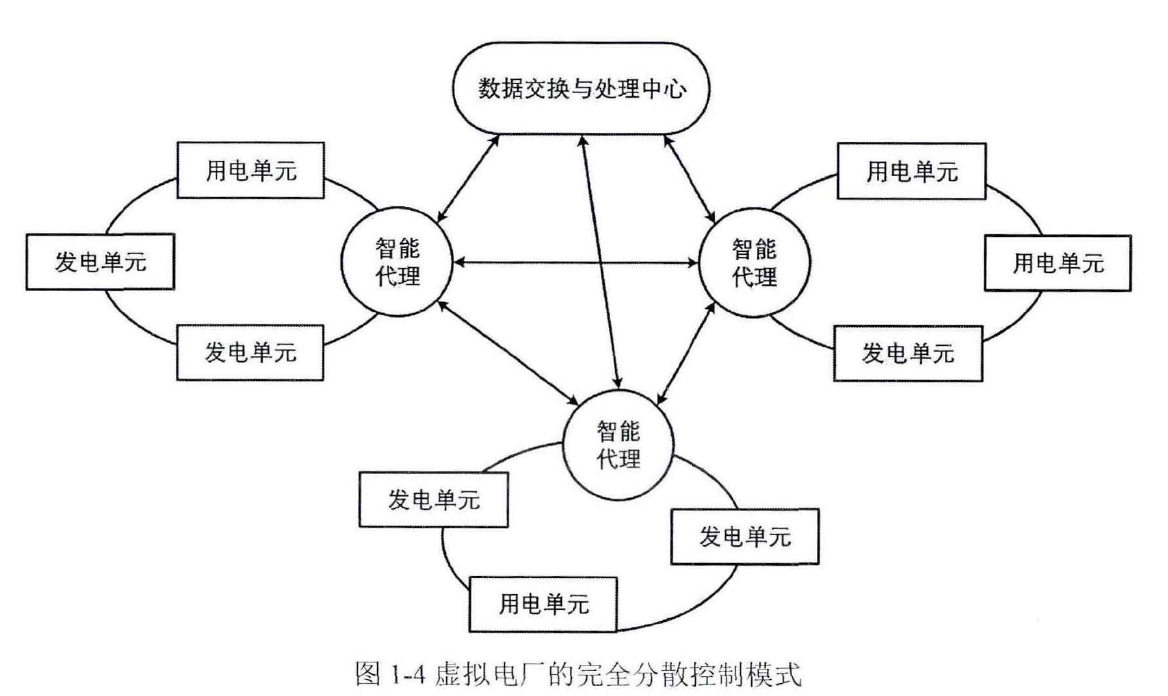 虚拟电厂的控制模式