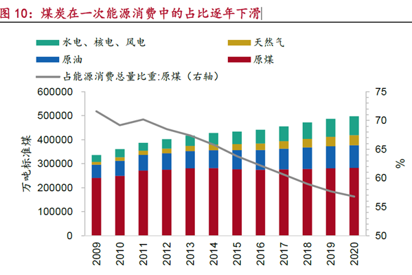 煤炭在一次能源消费中的占比逐年下滑