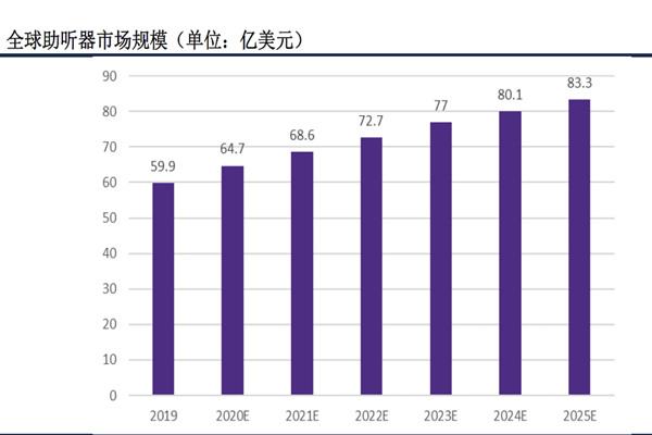 全球助听器市场规模