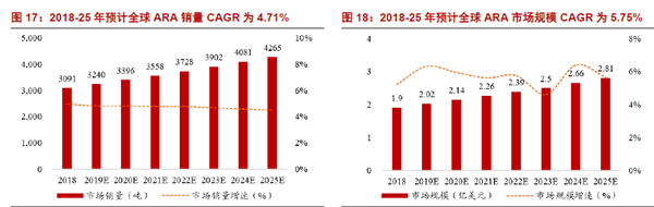 全球ARA向量及市场规模