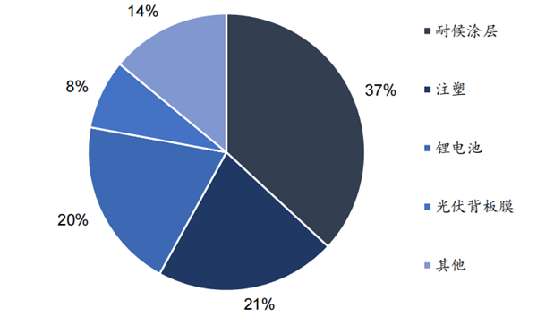 我国PVDF下游应用占比