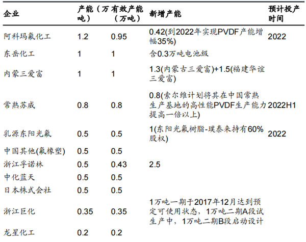 国内PVDF企业产能情况及投产计划