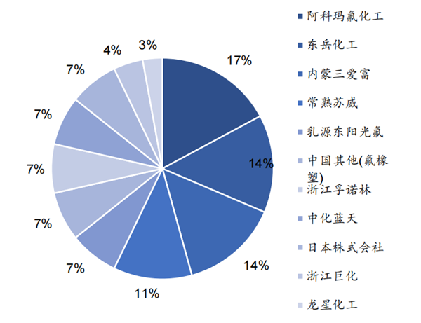国内PVDF企业产能情况及投产计划