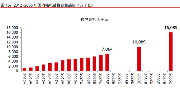 2012~2035 年国内核电装机容量趋势（万千瓦）