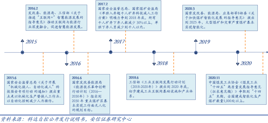 智慧矿山相关政策