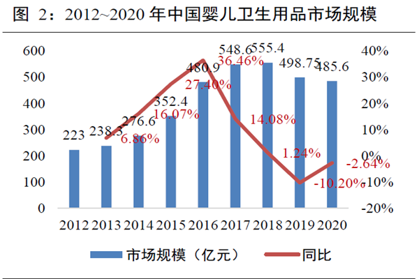 2012~2020 年中国婴儿卫生用品市场规模 2012~2020 年中国婴儿卫生用品市场规模