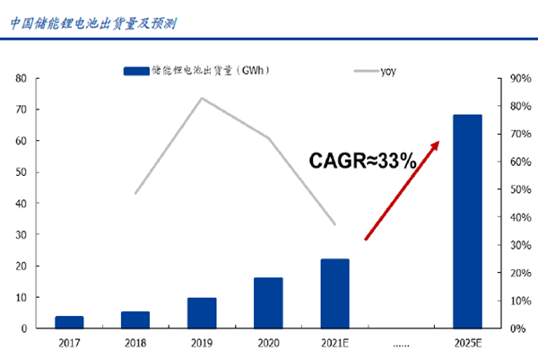 中国储能锂电池出货量及预测