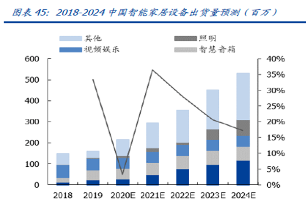 2018-2024 中国智能家居设备出货量预测（百万）