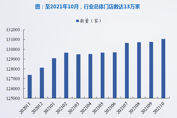 2021年10月，行业总体门店数达13万家