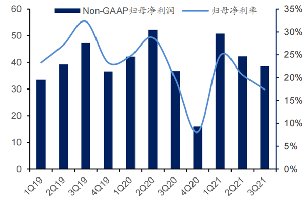 网易调整后归属母公司净利润及净利率