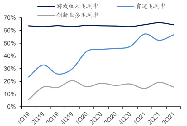 公司各项业务毛利率